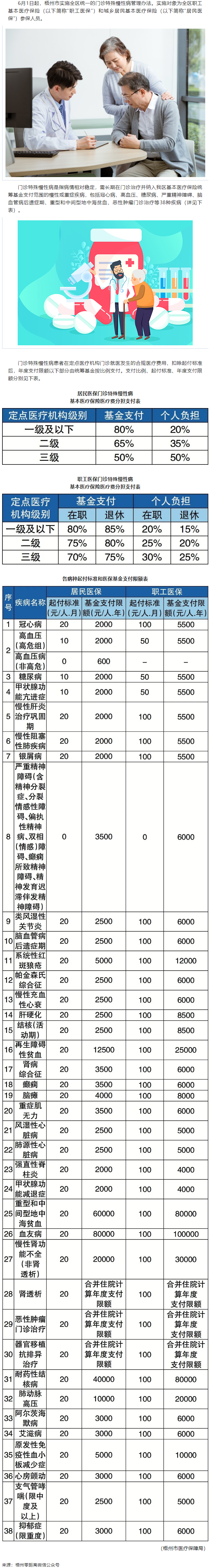 6月1日起，梧州市這些門診特殊慢性病待遇有變.png
