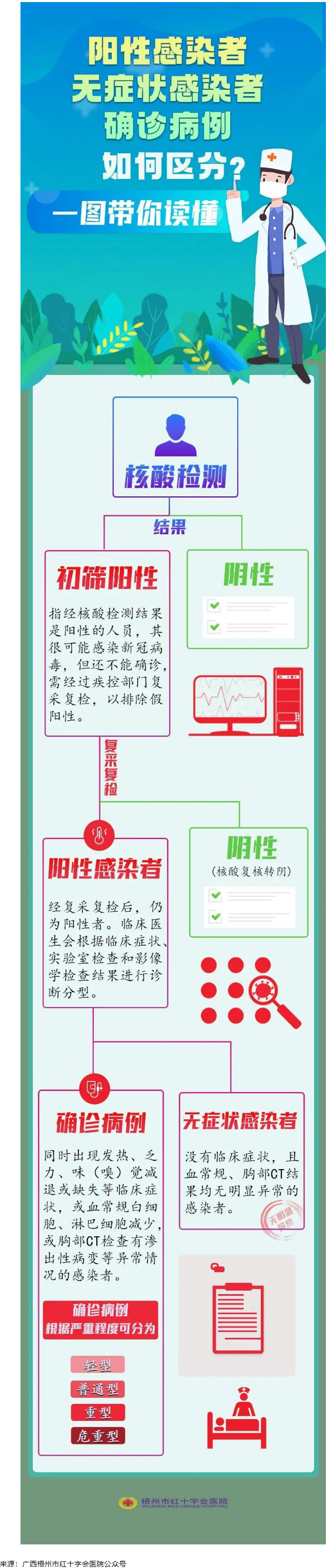 一圖讀懂陽(yáng)性感染者、無(wú)癥狀感染者、確診患者的區(qū)別.png