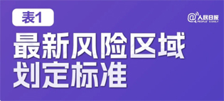 極簡版來了！10張表格看懂“新十條”