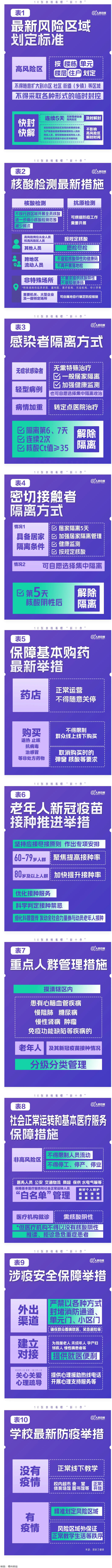 極簡版來了！10張表格看懂“新十條”.png