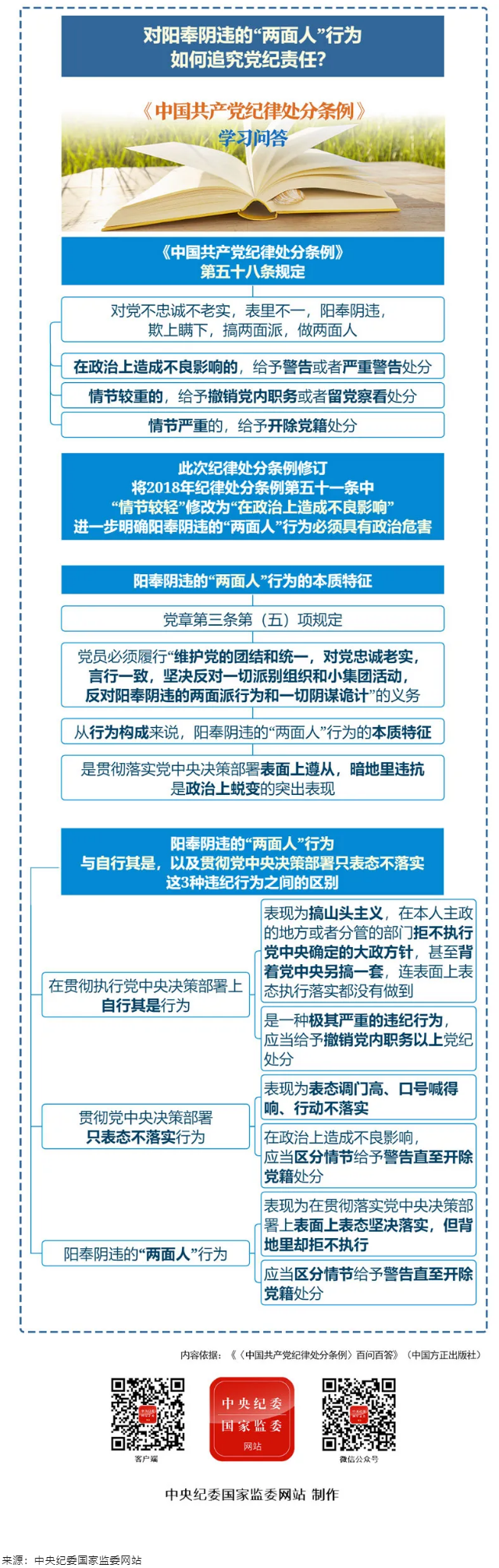 紀(jì)律處分條例·學(xué)習(xí)問(wèn)答丨對(duì)陽(yáng)奉陰違的“兩面人”行為如何追究黨紀(jì)責(zé)任？.png