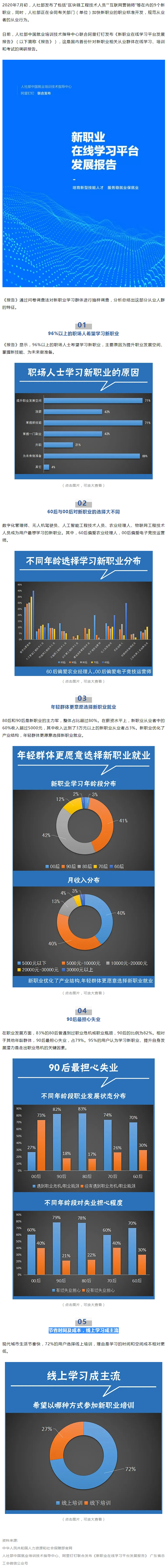 96%以上職場人士想學(xué)新職業(yè)技能，近八成90后擔(dān)心失業(yè).jpg